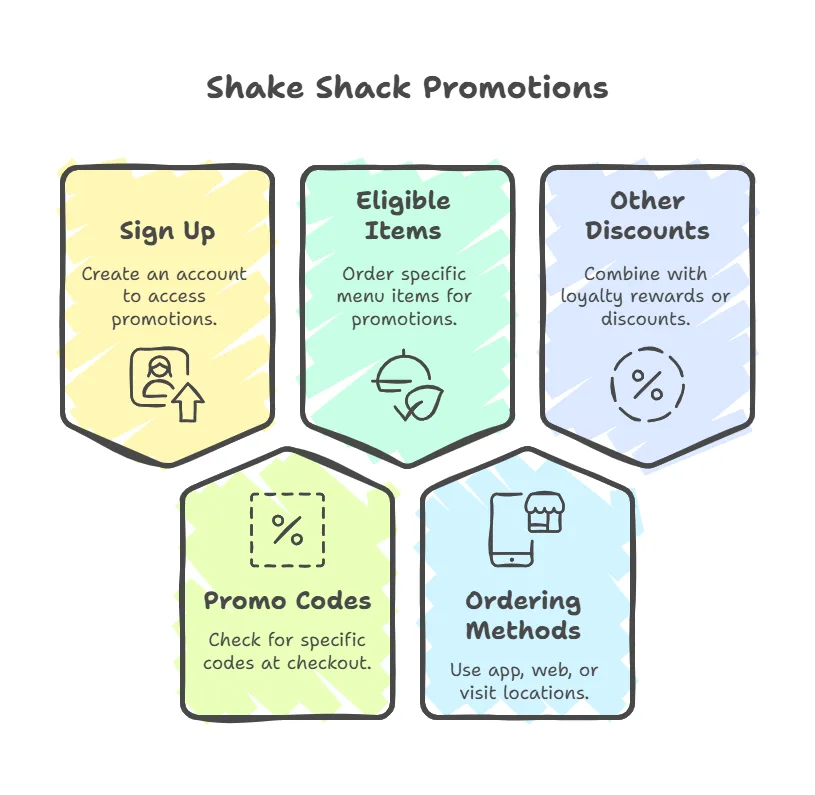 Shake Shack's BOGO Deal for Valentine's Day 3 Shake Shack's BOGO Deal for Valentine's Day